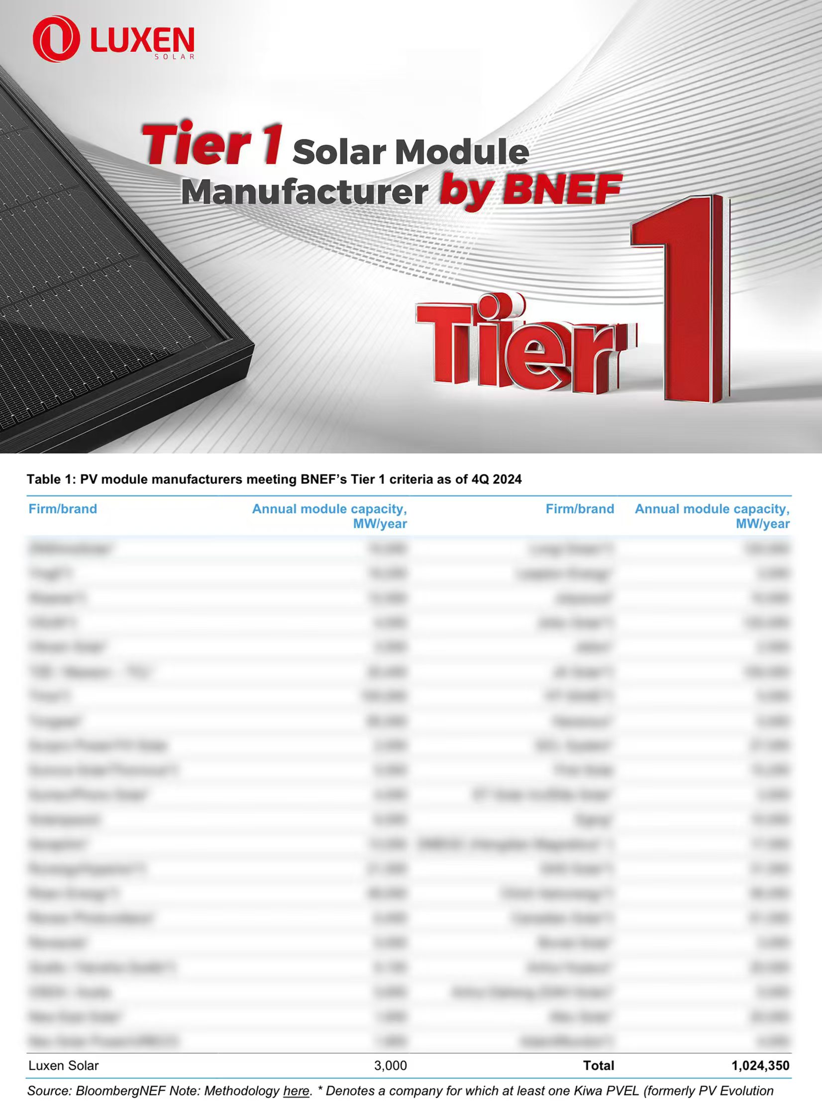 Tier 1 BloombergNEF Q4 2024