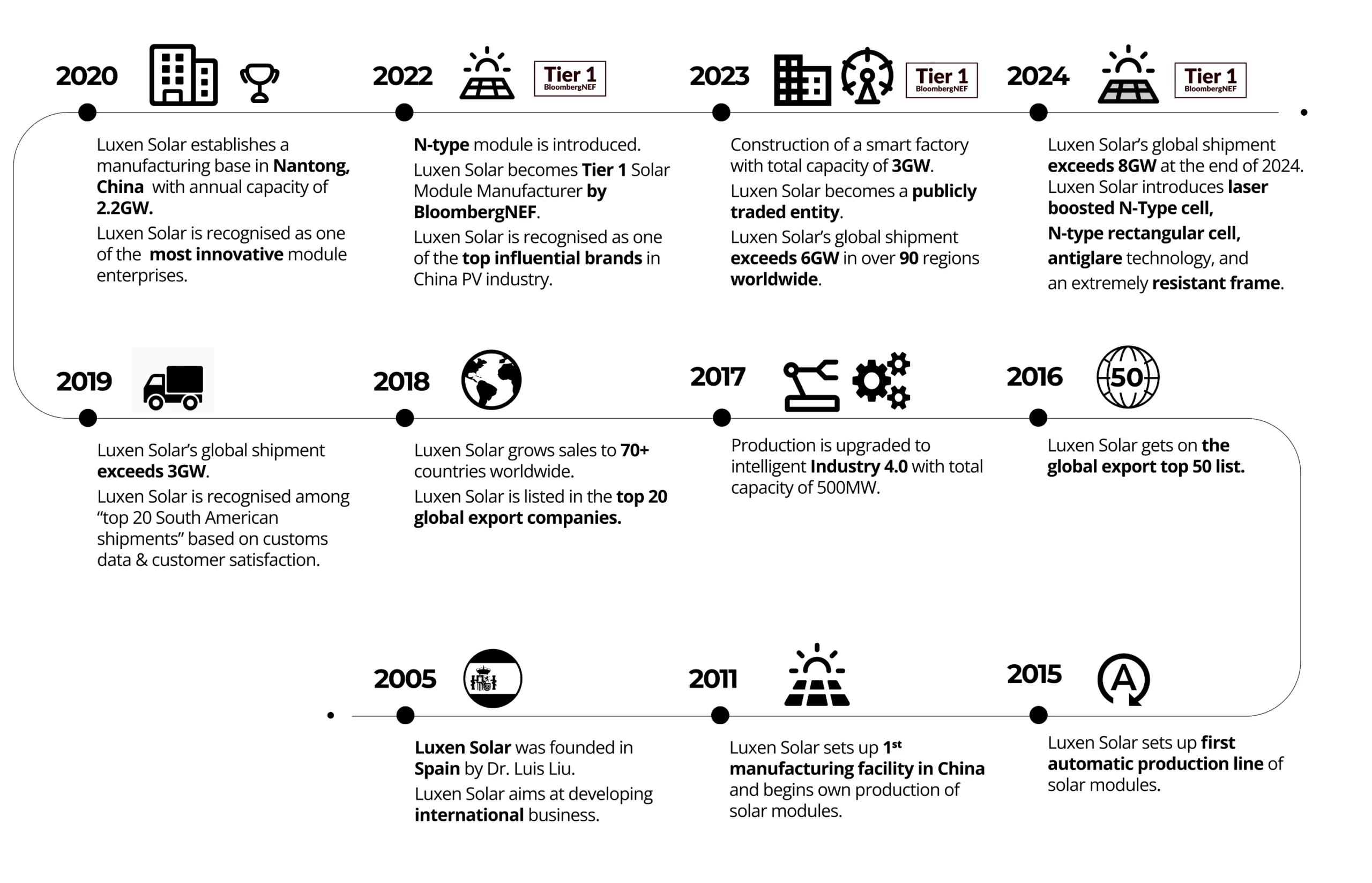 Timeline showing Luxen Solar’s 20-year journey as a photovoltaic module manufacturer, highlighting milestones from 2005 to 2024 including global expansion, smart factory development, and technological upgrades in solar module production.